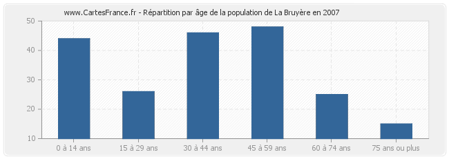 Répartition par âge de la population de La Bruyère en 2007